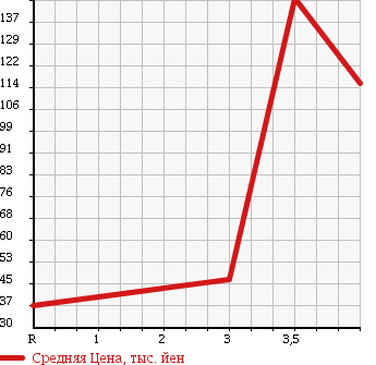 Аукционная статистика: График изменения цены HONDA Хонда  STREAM Стрим  2008 1800 RN7 4WD X STYLISH PACKAGE в зависимости от аукционных оценок