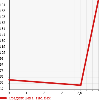 Аукционная статистика: График изменения цены HONDA Хонда  STREAM Стрим  2007 1800 RN7 RSZ в зависимости от аукционных оценок