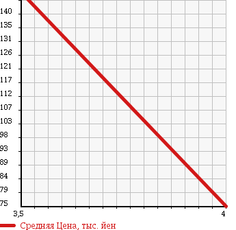 Аукционная статистика: График изменения цены HONDA Хонда  STREAM Стрим  2006 1800 RN7 RSZ 4WD в зависимости от аукционных оценок