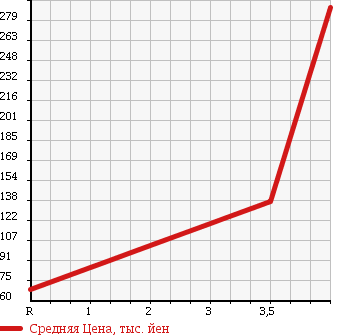 Аукционная статистика: График изменения цены HONDA Хонда  STREAM Стрим  2007 1800 RN7 RSZ 4WD в зависимости от аукционных оценок