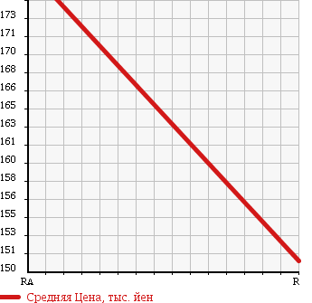 Аукционная статистика: График изменения цены HONDA Хонда  STREAM Стрим  2009 1800 RN7 RSZ 4WD в зависимости от аукционных оценок