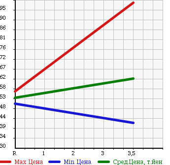 Аукционная статистика: График изменения цены HONDA Хонда  STREAM Стрим  2007 1800 RN7 X в зависимости от аукционных оценок