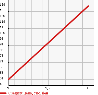 Аукционная статистика: График изменения цены HONDA Хонда  STREAM Стрим  2008 1800 RN7 X STYLISH PACKAGE в зависимости от аукционных оценок