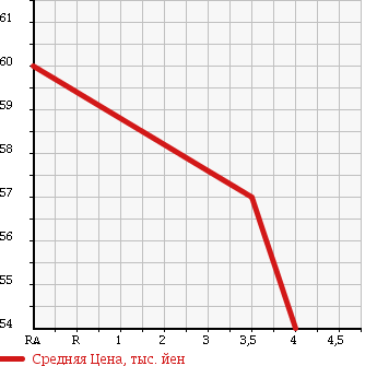 Аукционная статистика: График изменения цены HONDA Хонда  STREAM Стрим  2001 1990 RN3 IS в зависимости от аукционных оценок