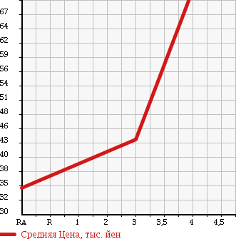 Аукционная статистика: График изменения цены HONDA Хонда  STREAM Стрим  2005 1990 RN3 S в зависимости от аукционных оценок