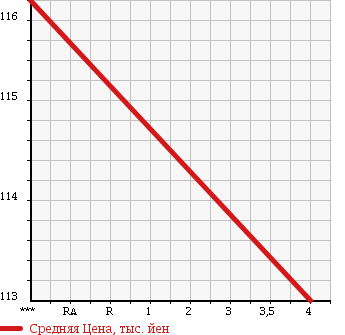 Аукционная статистика: График изменения цены HONDA Хонда  STREAM Стрим  2006 1990 RN8 RSZ в зависимости от аукционных оценок