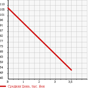 Аукционная статистика: График изменения цены HONDA Хонда  STREAM Стрим  2007 1990 RN8 RSZ в зависимости от аукционных оценок