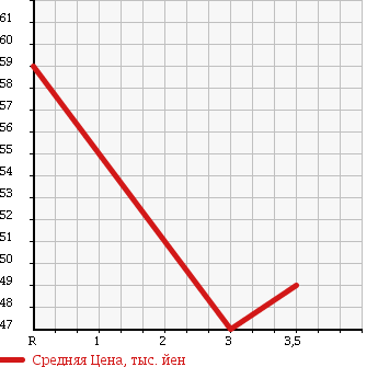 Аукционная статистика: График изменения цены HONDA Хонда  STREAM Стрим  2000 2000 RN3 в зависимости от аукционных оценок
