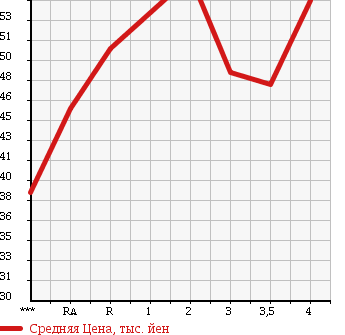 Аукционная статистика: График изменения цены HONDA Хонда  STREAM Стрим  2001 2000 RN3 в зависимости от аукционных оценок