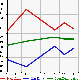 Аукционная статистика: График изменения цены HONDA Хонда  STREAM Стрим  2003 2000 RN3 в зависимости от аукционных оценок