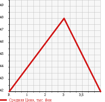 Аукционная статистика: График изменения цены HONDA Хонда  STREAM Стрим  2004 2000 RN3 в зависимости от аукционных оценок