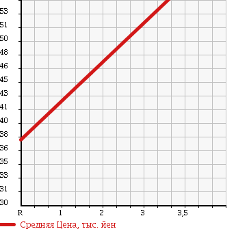 Аукционная статистика: График изменения цены HONDA Хонда  STREAM Стрим  2000 2000 RN3 2.0iL в зависимости от аукционных оценок