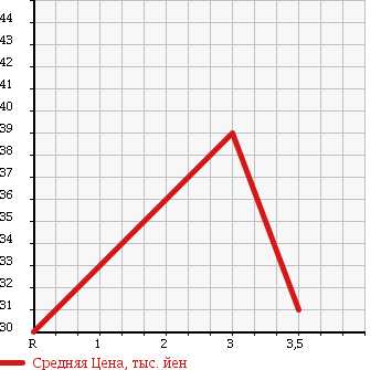 Аукционная статистика: График изменения цены HONDA Хонда  STREAM Стрим  2001 2000 RN3 7 PERSON в зависимости от аукционных оценок