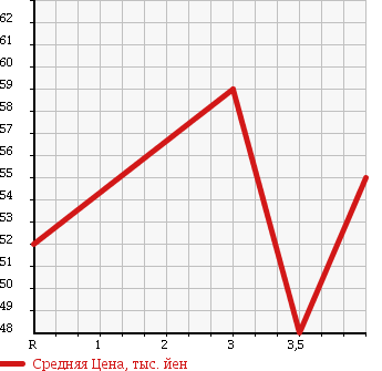 Аукционная статистика: График изменения цены HONDA Хонда  STREAM Стрим  2001 2000 RN3 IL в зависимости от аукционных оценок