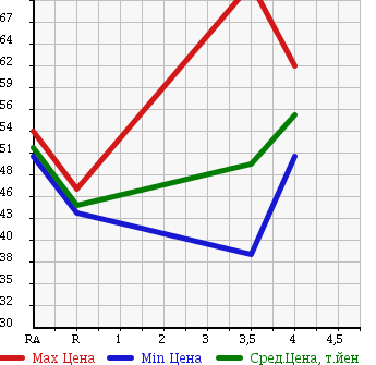 Аукционная статистика: График изменения цены HONDA Хонда  STREAM Стрим  2003 2000 RN3 IL в зависимости от аукционных оценок
