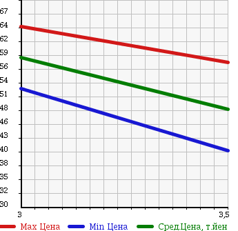 Аукционная статистика: График изменения цены HONDA Хонда  STREAM Стрим  2002 2000 RN3 IL STYLE S в зависимости от аукционных оценок