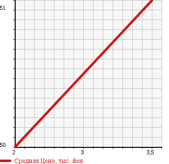 Аукционная статистика: График изменения цены HONDA Хонда  STREAM Стрим  2003 2000 RN3 IL STYLE S в зависимости от аукционных оценок