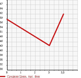 Аукционная статистика: График изменения цены HONDA Хонда  STREAM Стрим  2003 2000 RN3 IL STYLE SII в зависимости от аукционных оценок