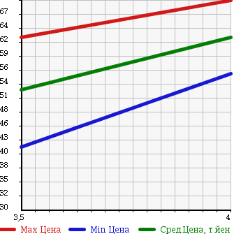 Аукционная статистика: График изменения цены HONDA Хонда  STREAM Стрим  2002 2000 RN3 IS в зависимости от аукционных оценок