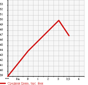Аукционная статистика: График изменения цены HONDA Хонда  STREAM Стрим  2003 2000 RN3 IS AERO STAGE в зависимости от аукционных оценок