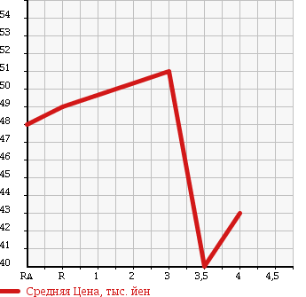 Аукционная статистика: График изменения цены HONDA Хонда  STREAM Стрим  2005 2000 RN3 S в зависимости от аукционных оценок