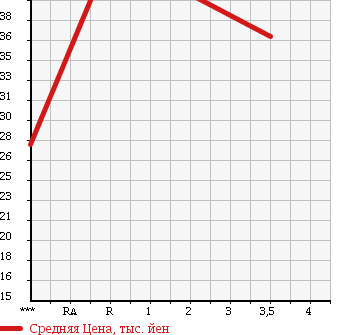 Аукционная статистика: График изменения цены HONDA Хонда  STREAM Стрим  2006 2000 RN3 S в зависимости от аукционных оценок