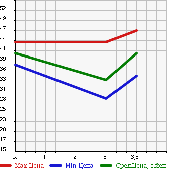 Аукционная статистика: График изменения цены HONDA Хонда  STREAM Стрим  2005 2000 RN3 S HDD NAVI EDITION в зависимости от аукционных оценок