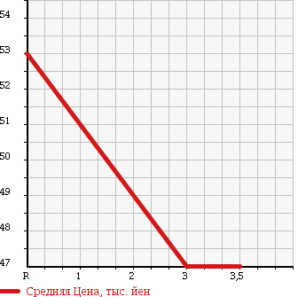 Аукционная статистика: График изменения цены HONDA Хонда  STREAM Стрим  2006 2000 RN3 S STYLE SELECT в зависимости от аукционных оценок
