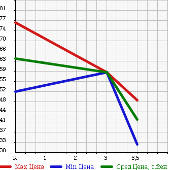 Аукционная статистика: График изменения цены HONDA Хонда  STREAM Стрим  2000 2000 RN3 iL в зависимости от аукционных оценок