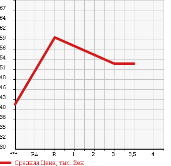 Аукционная статистика: График изменения цены HONDA Хонда  STREAM Стрим  2000 2000 RN3 iS в зависимости от аукционных оценок