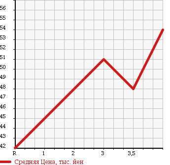 Аукционная статистика: График изменения цены HONDA Хонда  STREAM Стрим  2003 2000 RN3 iS в зависимости от аукционных оценок