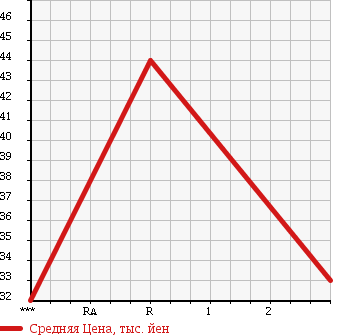 Аукционная статистика: График изменения цены HONDA Хонда  STREAM Стрим  2001 2000 RN4 в зависимости от аукционных оценок