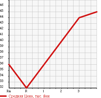 Аукционная статистика: График изменения цены HONDA Хонда  STREAM Стрим  2002 2000 RN4 4WD в зависимости от аукционных оценок