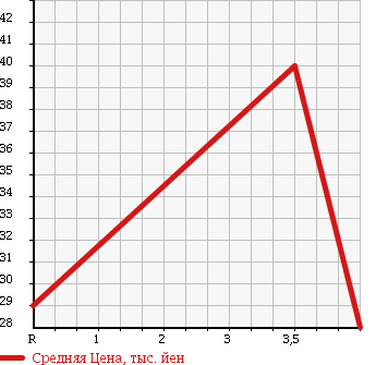 Аукционная статистика: График изменения цены HONDA Хонда  STREAM Стрим  2003 2000 RN4 4WD S в зависимости от аукционных оценок