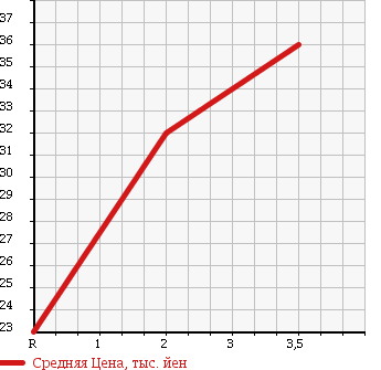 Аукционная статистика: График изменения цены HONDA Хонда  STREAM Стрим  2004 2000 RN4 4WD S в зависимости от аукционных оценок