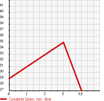 Аукционная статистика: График изменения цены HONDA Хонда  STREAM Стрим  2005 2000 RN4 4WD S в зависимости от аукционных оценок