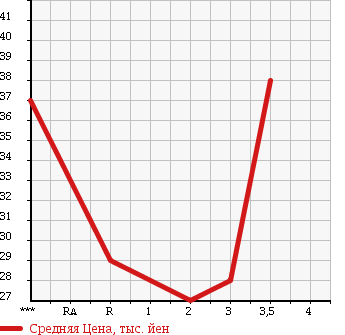 Аукционная статистика: График изменения цены HONDA Хонда  STREAM Стрим  2001 2000 RN4 4WD iL в зависимости от аукционных оценок