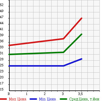 Аукционная статистика: График изменения цены HONDA Хонда  STREAM Стрим  2002 2000 RN4 4WD iL в зависимости от аукционных оценок