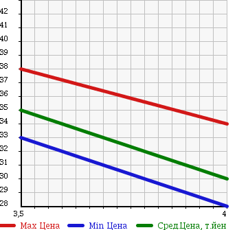 Аукционная статистика: График изменения цены HONDA Хонда  STREAM Стрим  2001 2000 RN4 IS в зависимости от аукционных оценок