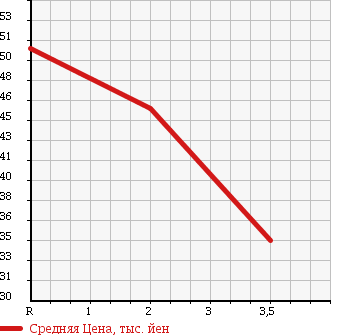 Аукционная статистика: График изменения цены HONDA Хонда  STREAM Стрим  2004 2000 RN4 S 4WD в зависимости от аукционных оценок