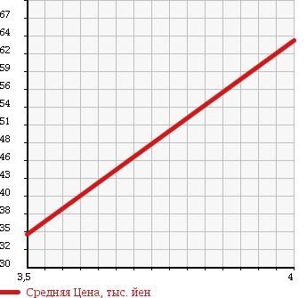 Аукционная статистика: График изменения цены HONDA Хонда  STREAM Стрим  2005 2000 RN4 S 4WD в зависимости от аукционных оценок