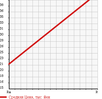 Аукционная статистика: График изменения цены HONDA Хонда  STREAM Стрим  2002 2000 RN4 iL 4WD в зависимости от аукционных оценок