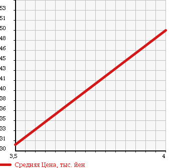 Аукционная статистика: График изменения цены HONDA Хонда  STREAM Стрим  2003 2000 RN5 в зависимости от аукционных оценок