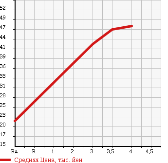 Аукционная статистика: График изменения цены HONDA Хонда  STREAM Стрим  2004 2000 RN5 в зависимости от аукционных оценок