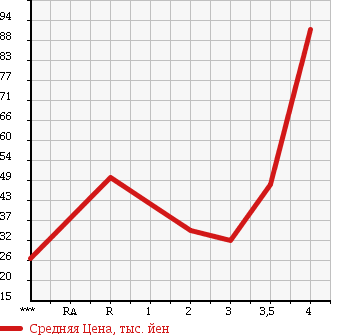 Аукционная статистика: График изменения цены HONDA Хонда  STREAM Стрим  2003 2000 RN5 ABSOLUTE в зависимости от аукционных оценок