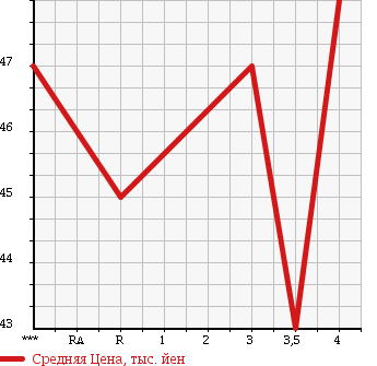 Аукционная статистика: График изменения цены HONDA Хонда  STREAM Стрим  2004 2000 RN5 ABSOLUTE в зависимости от аукционных оценок
