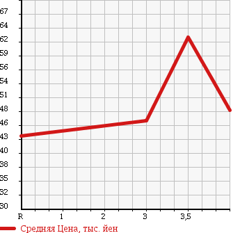 Аукционная статистика: График изменения цены HONDA Хонда  STREAM Стрим  2006 2000 RN5 ABSOLUTE в зависимости от аукционных оценок