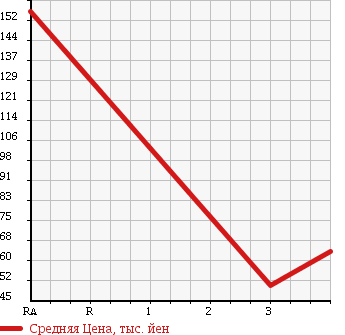 Аукционная статистика: График изменения цены HONDA Хонда  STREAM Стрим  2008 2000 RN8 в зависимости от аукционных оценок