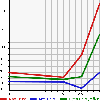 Аукционная статистика: График изменения цены HONDA Хонда  STREAM Стрим  2006 2000 RN8 G в зависимости от аукционных оценок