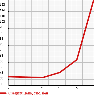Аукционная статистика: График изменения цены HONDA Хонда  STREAM Стрим  2007 2000 RN8 G в зависимости от аукционных оценок